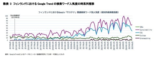 資料：GoogleTrendによるデータをニッセイ基礎研究所にて分析・可視化したもの