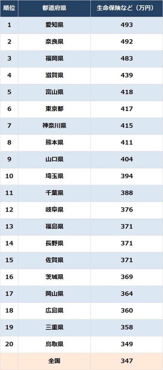 出所:総務省『家計調査報告(貯蓄・負債編)2024年(令和6年)平均結果-(二人以上の世帯)』より作成