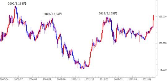 （出所:マネックストレーダーFX）