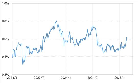 出所:リフィニティブ社データよりマネックス証券が作成