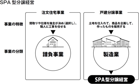 出所：『分譲住宅ブランディング』（幻冬舎）より抜粋