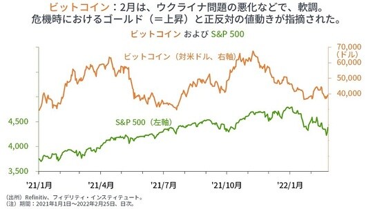 ［図表18］ビットコインおよびS＆P500 