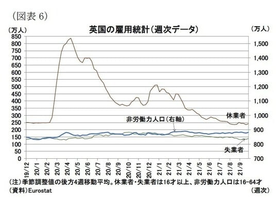 ［図表6］英国の雇用統計（週次データ）