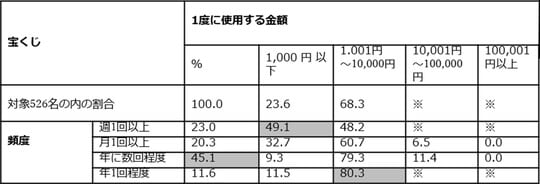 出所：消費者庁・内閣官房「令和3年ギャンブル等に関する消費行動等についての意識調査結果」を筆者が編集。 ※……秘匿処理のため非表示