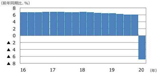 （注）データは2016年1-3⽉期〜2020年1-3⽉期。 （出所）Bloomberg L.P.のデータを基に三井住友DSアセットマネジメント作成