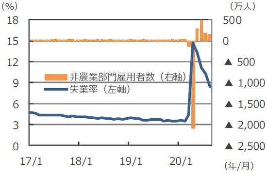 （注）データは2017年1月～2020年8月。 （出所）Bloomberg L.P.のデータを基に三井住友DSアセットマネジメント作成