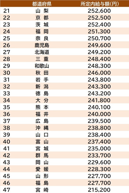 出所：厚生労働省『令和7年賃金構造基本統計調査』