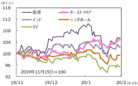  （注）データは2019年11月15日～2020年2月14日。グラフの各国・地域別の株価指数は表と同じ。 （出所）Bloomberg L.P.のデータを基に三井住友DSアセットマネジメント作成