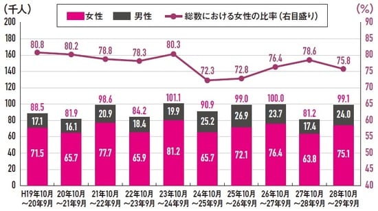 出典：総務省「就業構造基本調査」