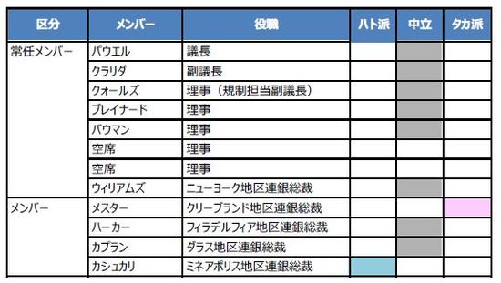 （注）2020年のFOMCで投票権を持つ。 （出所）各種資料を基に三井住友DSアセットマネジメント作成
