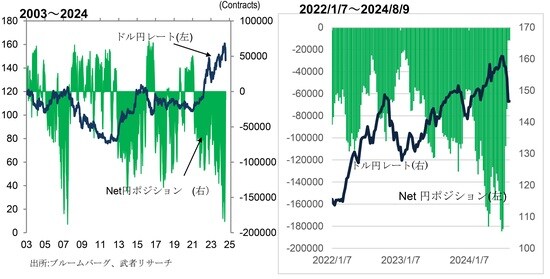 出所:ブルームバーグ、武者リサーチ