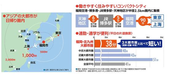 ［図表2］福岡の優れた交通アクセス