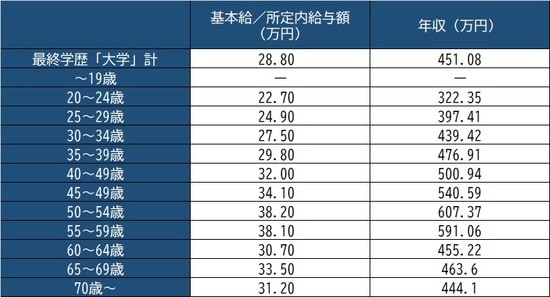出所：厚生労働省『令和2年賃金構造基本統計調査』より作成