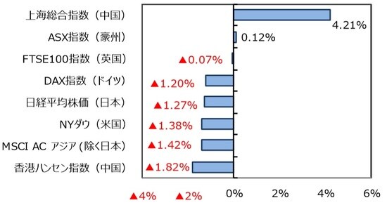 （出所）FactSet、Bloomberg L.P.のデータを基に三井住友DSアセットマネジメント作成 