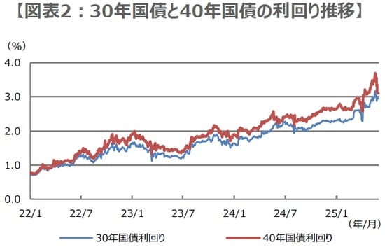 （注）データは2022年1月4日から2025年6月3日。 （出所）Bloombergのデータを基に三井住友DSアセットマネジメント作成