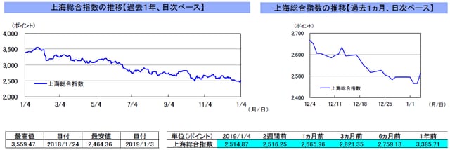 （注）左グラフは2018年1月4日～2019年1月4日、右グラフは2018年12月4日～2019年1月4日｡ （出所）リフィニティブのデータを基に三井住友アセットマネジメント作成