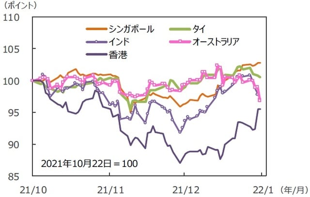 （注）データは2021年10月22日～2022年1月21日。グラフの各国・地域別の株価指数は表と同じ。 （出所）FactSetのデータを基に三井住友DSアセットマネジメント作成