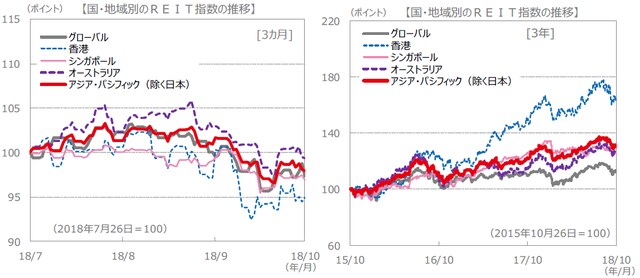 （注）データは、左グラフが2018年7月26日～2018年10月26日、右グラフが2015年10月26日～2018年10月26日。S＆P REIT指数の国・地域別指数（配当込み、現地通貨ベース）に基づく。 （出所）FactSet、Bloomberg L.P.のデータを基に三井住友アセットマネジメント作成