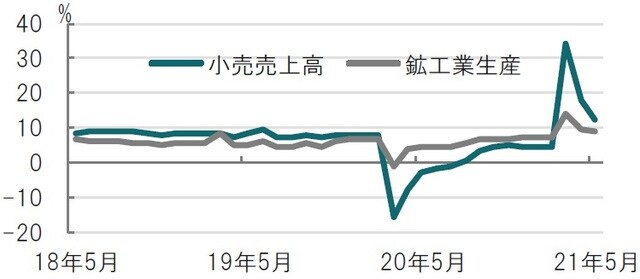 月次、期間：2018年5月～2021年5月、前年同月比 出所：ブルームバーグのデータを使用してピクテ投信投資顧問作成
