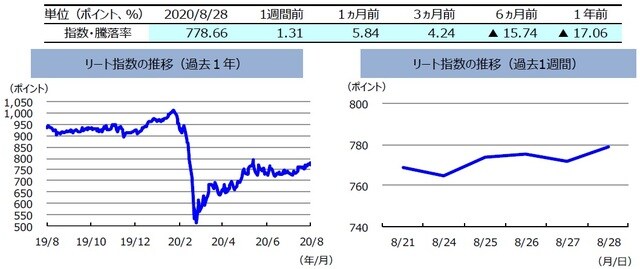 （注）左グラフは2019年8月28日～2020年8月28日、右グラフは2020年8月21日～2020年8月28日。リート指数は、S&PオーストラリアREIT指数（配当込み、現地通貨ベース）。 （出所）FactSetのデータを基に三井住友DSアセットマネジメント作成