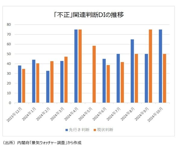 「不正」関連判断DIの推移