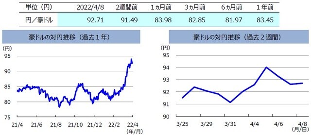 （注）左グラフは2021年4月8日～2022年4月8日、右グラフは2022年3月25日～2022年4月8日。 （出所）FactSetのデータを基に三井住友DSアセットマネジメント作成