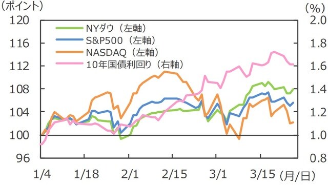（注）データは2021年1月4日～2021年3月25日。主要株価指数は2021年1月4日＝100。 （出所）FactSetのデータを基に三井住友DSアセットマネジメント作成