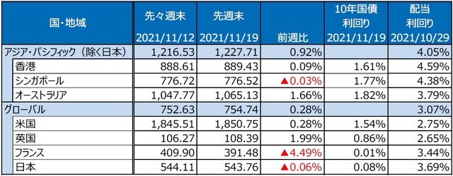 （注）最終営業日ベース。S&P REIT指数の国・地域別指数（配当込み、現地通貨ベース）。 （出所）FactSetのデータを基に三井住友DSアセットマネジメント作成