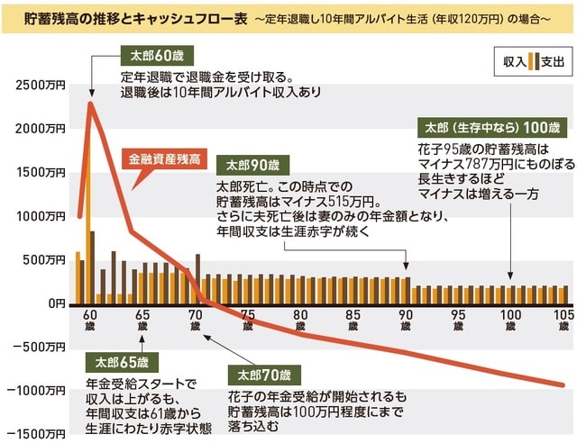 ［図表2］貯蓄残高の推移とキャッシュフロー表　～定年退職し10年間アルバイト生活（年収120万円）の場合～