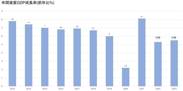 出典：中国国家統計局データ、IMF WEO 2022年4月より、筆者作成