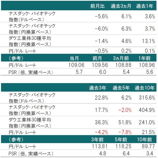   2020年1月31日時点  ※為替レート：対顧客電信売買相場の仲値  ※PSR：2020年1月末時点のナスダック・バイオテック指数構成銘柄を基に算出した株価  売上高倍率  出所：トムソン・ロイター・データストリームのデータを使用しピクテ投信投資顧問株式会社作成