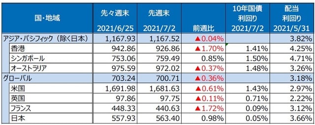 （注）最終営業日ベース。S&P REIT指数の国・地域別指数（配当込み、現地通貨ベース）。 （出所）FactSetのデータを基に三井住友DSアセットマネジメント作成