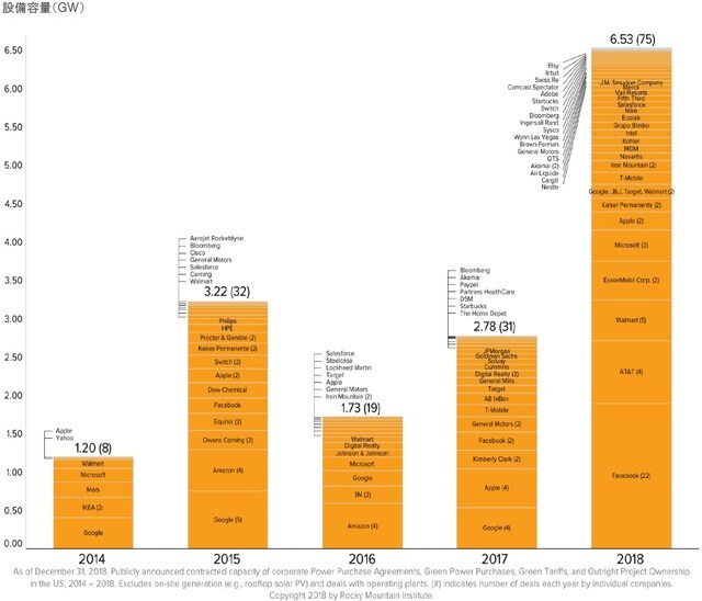 ［図表7］企業の自然エネルギーの電力購入契約 期間：2014年－2018年 ※GW＝100万キロワット ※カッコ内の数値は各企業による当該年の契約数 出所：RMI BRC「BRC Deal Tracker」2018年12月31日時点