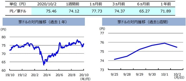 （注）左グラフは2019年10月2日～2020年10月2日、右グラフは2020年9月25日～2020年10月2日。 （出所）リフィニティブのデータを基に三井住友DSアセットマネジメント作成