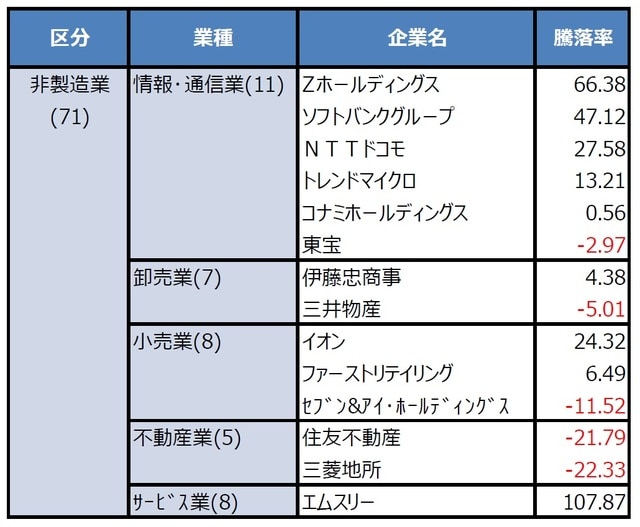 （注）騰落率は2019年12月30日から2020年10月9日までの期間。単位は％。2020年10月9日時点で日経平均株価を構成する225銘柄のうち非製造業71銘柄と金融業21銘柄が対象。区分と業種のカッコ内の数字はそれぞれに属する銘柄数を示す。原則として各業種につきパフォーマンスの良い順に2銘柄の騰落率を掲載したが、上昇銘柄が複数ある場合、下落銘柄が順位にあらわれるまで掲載。個別銘柄に言及していますが、当該銘柄を推奨するものではありません。 （出所）Bloomberg L.P.のデータを基に三井住友DSアセットマネジメント作成