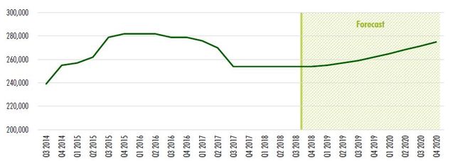 ［図表9］銀座ハイストリートの賃料予測※円／坪、2018 年Q4～2020年Q4（出所：CBRE 、2018年11月）
