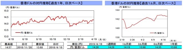 （注）左グラフは2018年4月19日～2019年4月19日、右グラフは2019年3月19日～2019年4月19日｡ （出所）リフィニティブのデータを基に三井住友DSアセットマネジメント作成