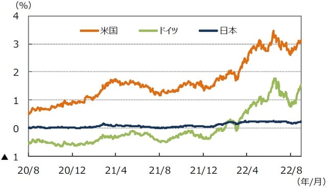 （注）データは2020年8月1日～2022年8月31日。 （出所）FactSetのデータを基に三井住友DSアセットマネジメント作成