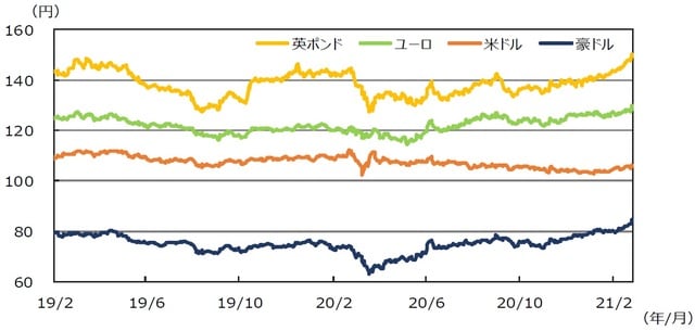 （注）データは2019年2⽉1⽇〜2021年2⽉26⽇。 （出所）FactSetのデータを基に三井住友DSアセットマネジメント作成