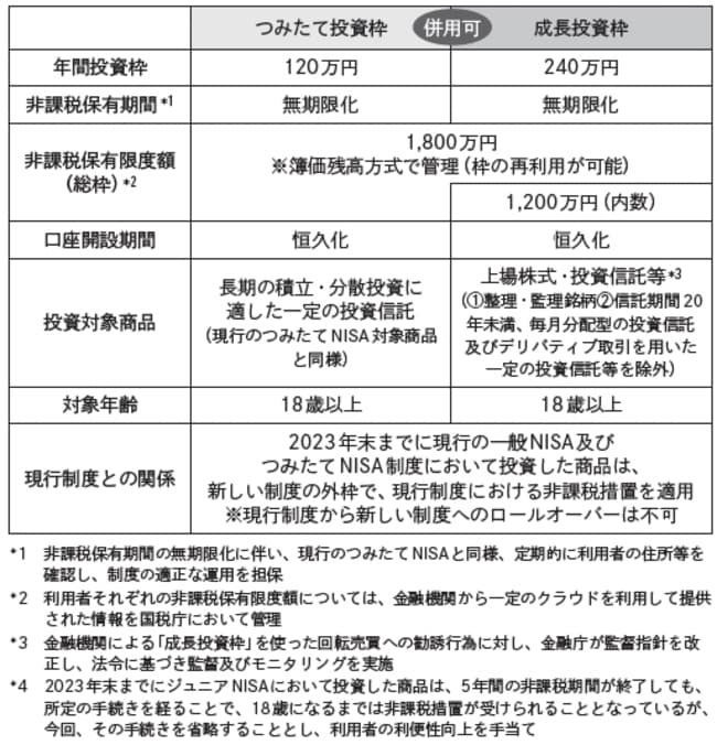 金融庁作成「新しいNISA」から引用