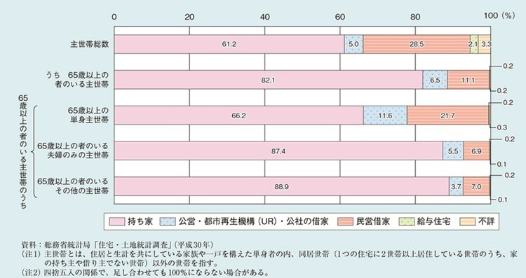 内閣府「令和3年版高齢社会白書」第2節高齢期の暮らしの動向（4）より引用 https://www8.cao.go.jp/kourei/whitepaper/w-2021/html/zenbun/s1_2_4.html