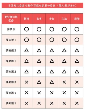 ※混乱や理解低下など、認知症発症の有無などで大きく異なる場合があります。