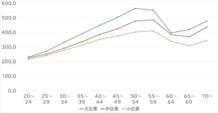 出所：厚生労働省「令和元年賃金構造基本統計調査」より作成