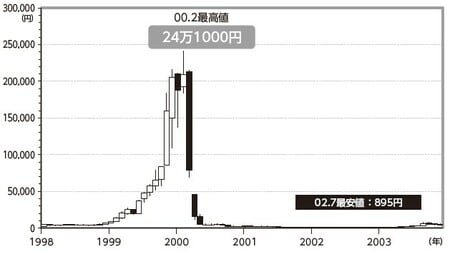 (9435光通信:月足1998年1月~2003年12月30日)