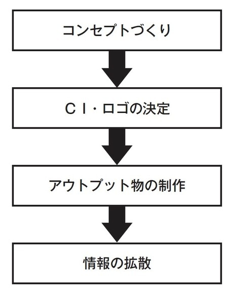 一般的なブランディングのフロー