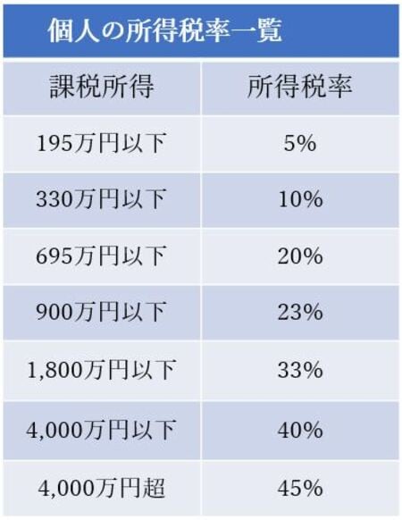 ［図表3］個人の所得税率一覧 出所：国税庁HPより筆者作成