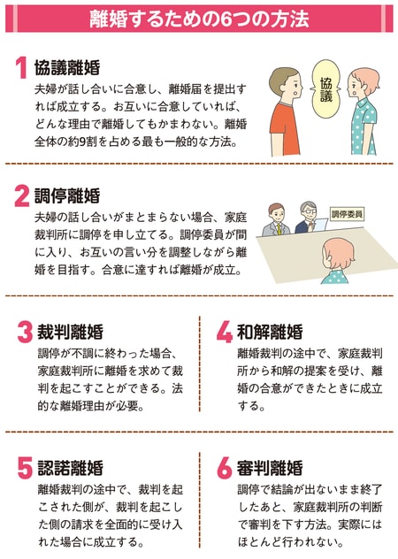 ［図表3］離婚するための6つの方法
