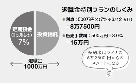 出典:長尾義弘著『運用はいっさい無し!60歳貯蓄ゼロでも間に合う老後資金のつくり方』(徳間書店)より。