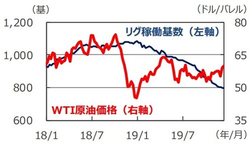 （注）データは2018年1月5日～2019年12月13日。週次データ。 WTIは原油価格の代表的な指標のひとつ。 （出所）Bloomberg L.P.のデータを基に三井住友DSアセットマネジメント 作成