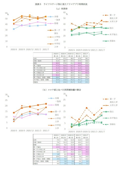 ［図表5］ライフステージ別に見たフリマアプリ利用状況